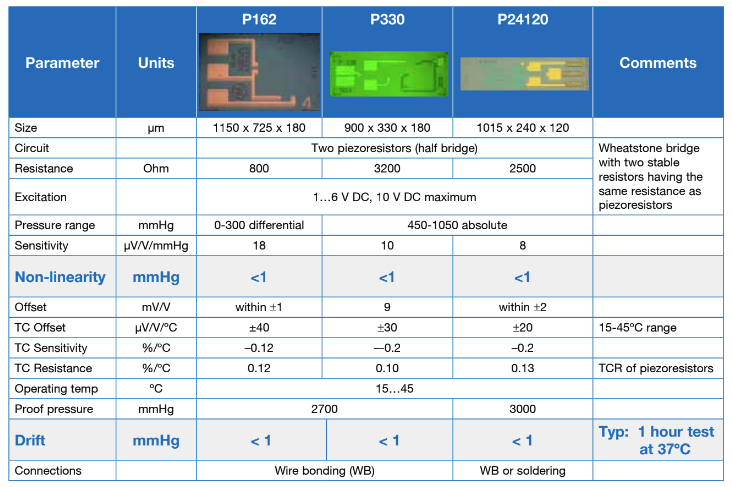 P162, P330, P24120